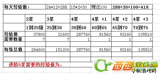 雷霆战机90级升级攻略 升阶材料、体力、经验统计图