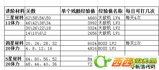 雷霆战机90级升级攻略 升阶材料、体力、经验统计图