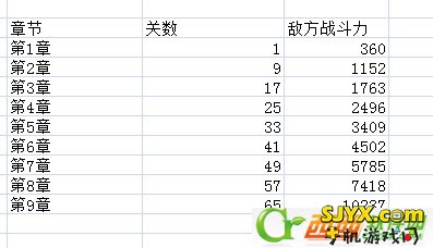 雷霆战机90级升级攻略 升阶材料、体力、经验统计图