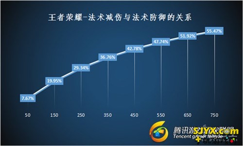 王者荣耀快速理解减伤、防御和穿透的关系