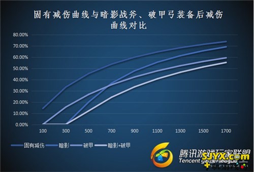 王者荣耀快速理解减伤、防御和穿透的关系