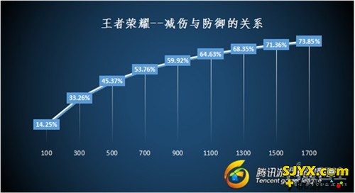 王者荣耀快速理解减伤、防御和穿透的关系